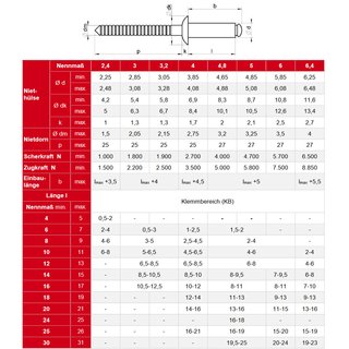 750 Blind rivets form a flat head stainless steel 3 x 6 mm A2 V2A DIN7337 - pop rivets rivets metal blind rivets stainless steel blind rivets pull-in rivets rivet sleeves